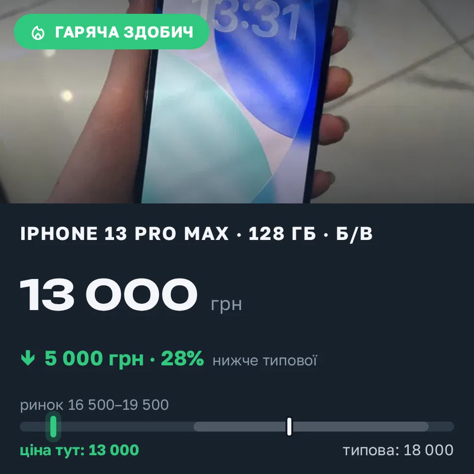 Знахідка Trofey: iPhone 13 Pro Max 128 ГБ б/у за 13 000 грн — на 5 000 грн (−28%) нижче ринку. Чорноморськ, 20.09 19:30.