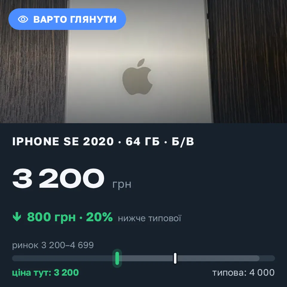 Знахідка Trofey: iPhone SE 2020 64 ГБ б/у за 3 200 грн — на 800 грн (−20%) нижче ринку. Дніпро, 20.09 19:35.