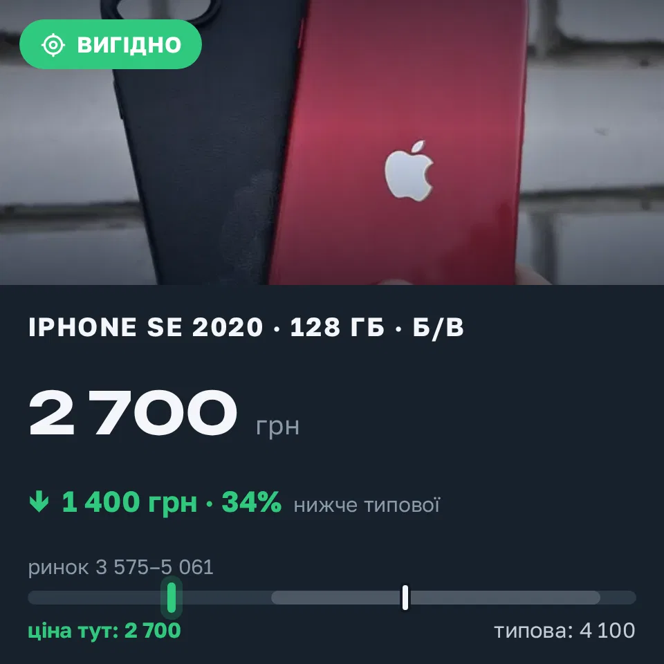 Знахідка Trofey: iPhone SE 2020 128 ГБ б/у за 2 700 грн — на 1 400 грн (−34%) нижче ринку. Сміла, 20.09 19:35.