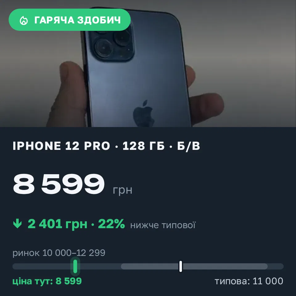 Знахідка Trofey: iPhone 12 Pro 128 ГБ б/у за 8 599 грн — на 2 401 грн (−22%) нижче ринку. Львів, 20.09 19:40.