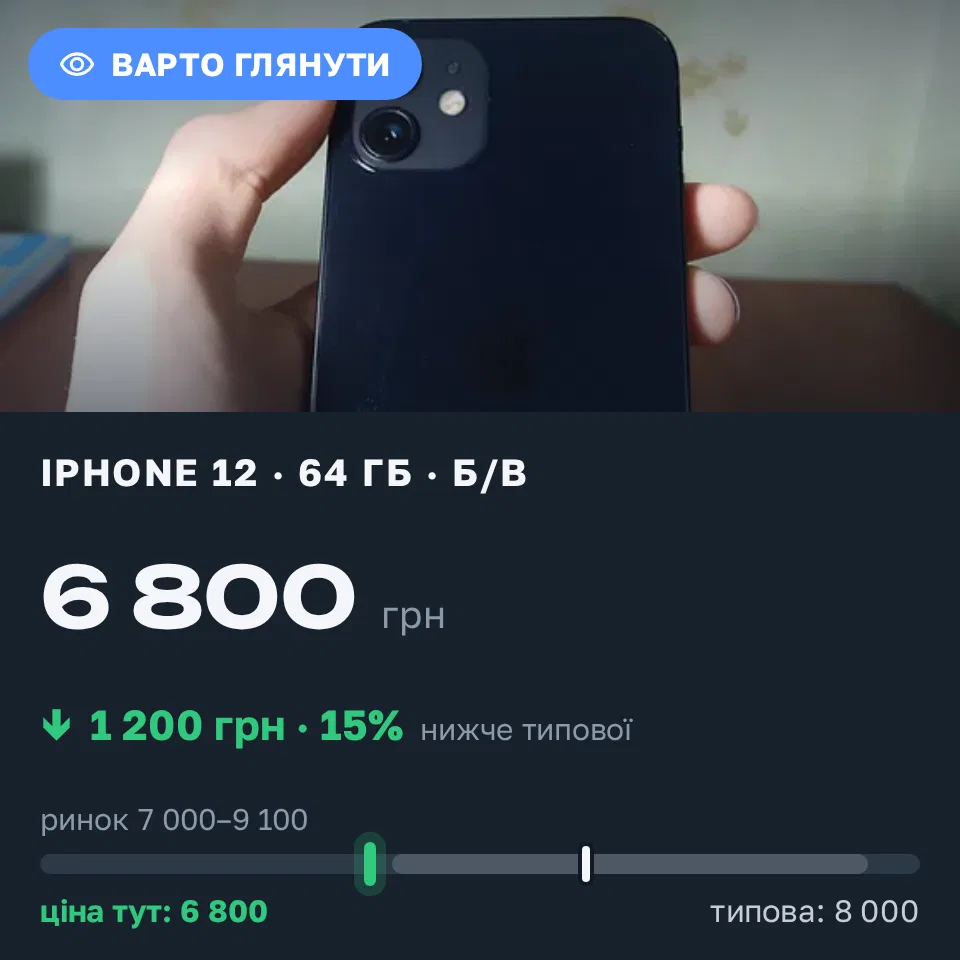 Знахідка Trofey: iPhone 12 64 ГБ б/у за 6 800 грн — на 1 200 грн (−15%) нижче ринку. Рівне, 20.09 20:01.