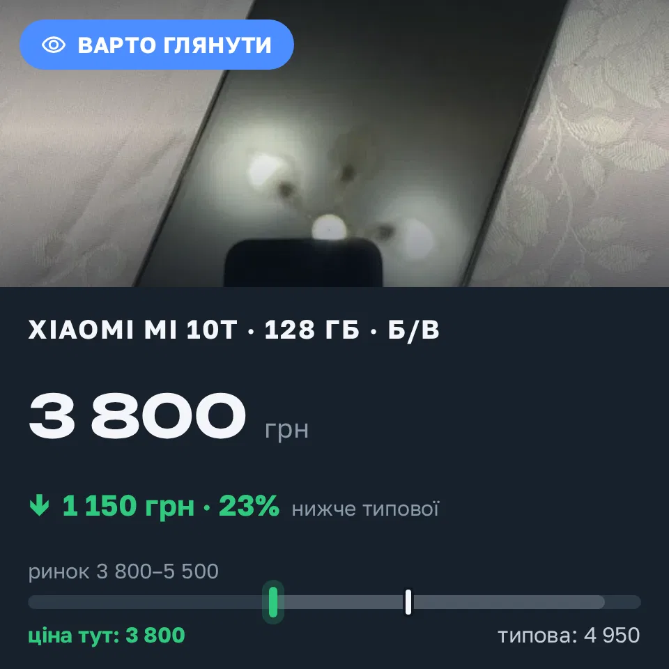 Знахідка Trofey: Xiaomi Mi 10T 128 ГБ б/у за 3 800 грн — на 1 150 грн (−23%) нижче ринку. Запоріжжя, 20.09 20:06.