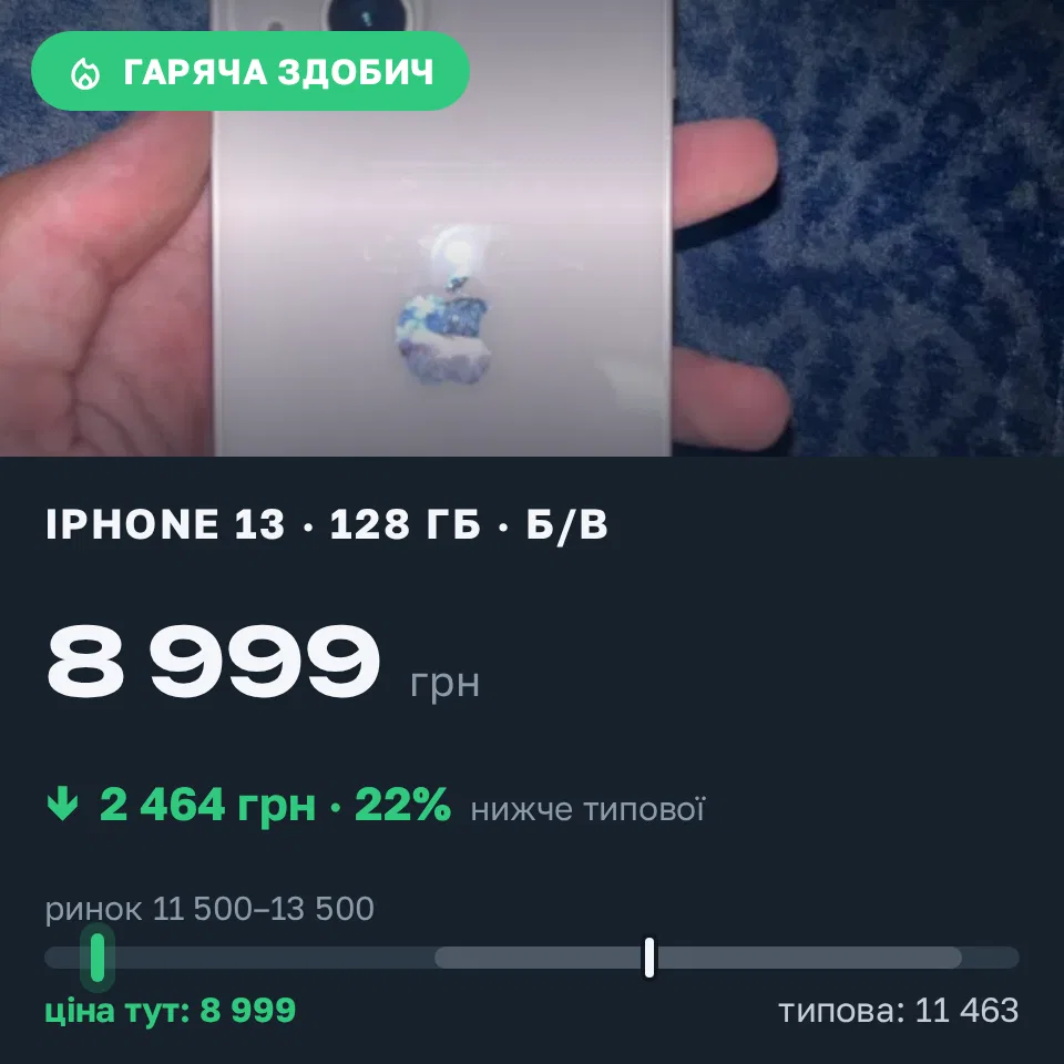 Знахідка Trofey: iPhone 13 128 ГБ б/у за 8 999 грн — на 3 501 грн (−22%) нижче ринку. Львів, 20.09 20:13.