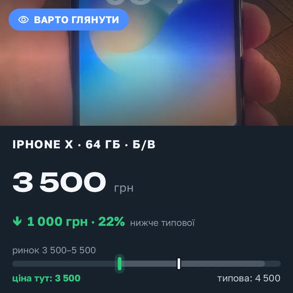 Знахідка Trofey: iPhone X 64 ГБ б/у за 3 500 грн — на 1 000 грн (−22%) нижче ринку. Мукачево, 20.09 20:13.