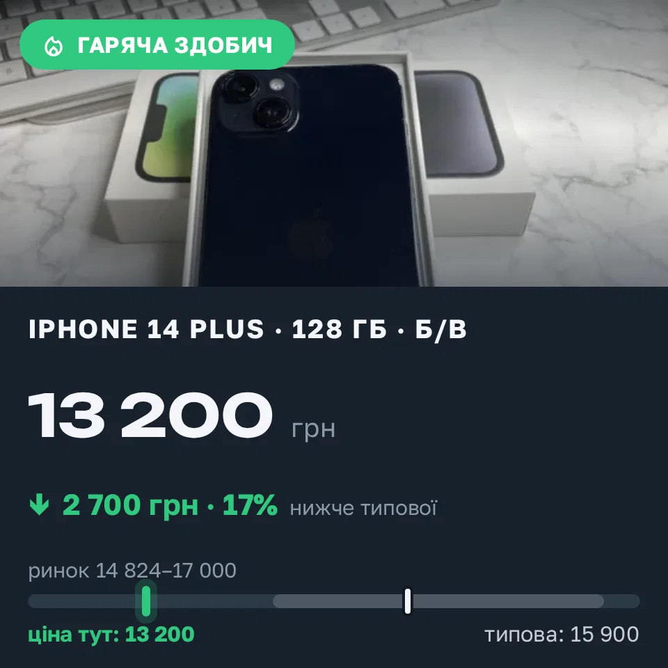 Знахідка Trofey: iPhone 14 Plus 128 ГБ б/у за 13 200 грн — на 2 700 грн (−17%) нижче ринку. Львів, 20.09 20:15.