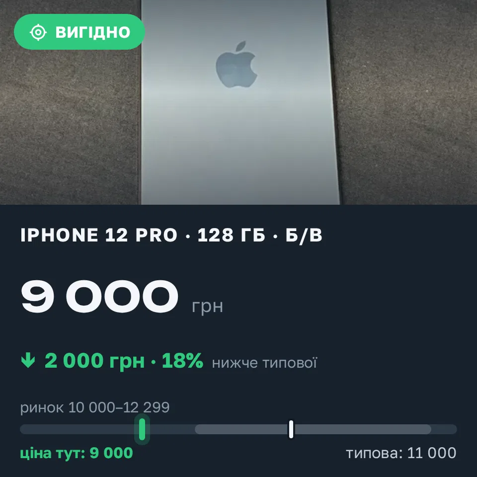 Знахідка Trofey: iPhone 12 Pro 128 ГБ б/у за 9 000 грн — на 2 000 грн (−18%) нижче ринку. Одеса, 20.09 20:26.
