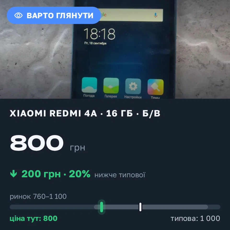 Знахідка Trofey: Redmi 4a 16 ГБ б/у за 800 грн — на 200 грн (−20%) нижче ринку. Чернігів, 20.09 20:29.