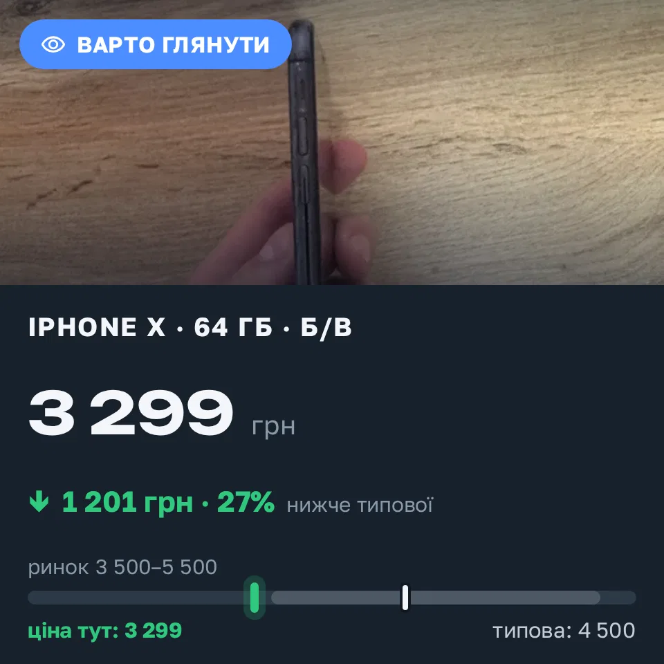 Знахідка Trofey: iPhone X 64 ГБ б/у за 3 299 грн — на 1 201 грн (−27%) нижче ринку. Рованці, 20.09 20:36.