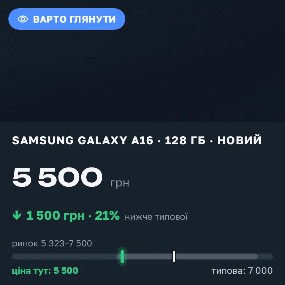Знахідка Trofey: Galaxy A16 128 ГБ нові за 5 500 грн — на 1 500 грн (−21%) нижче ринку. Софіївська Борщагівка, 20.09 20:47.