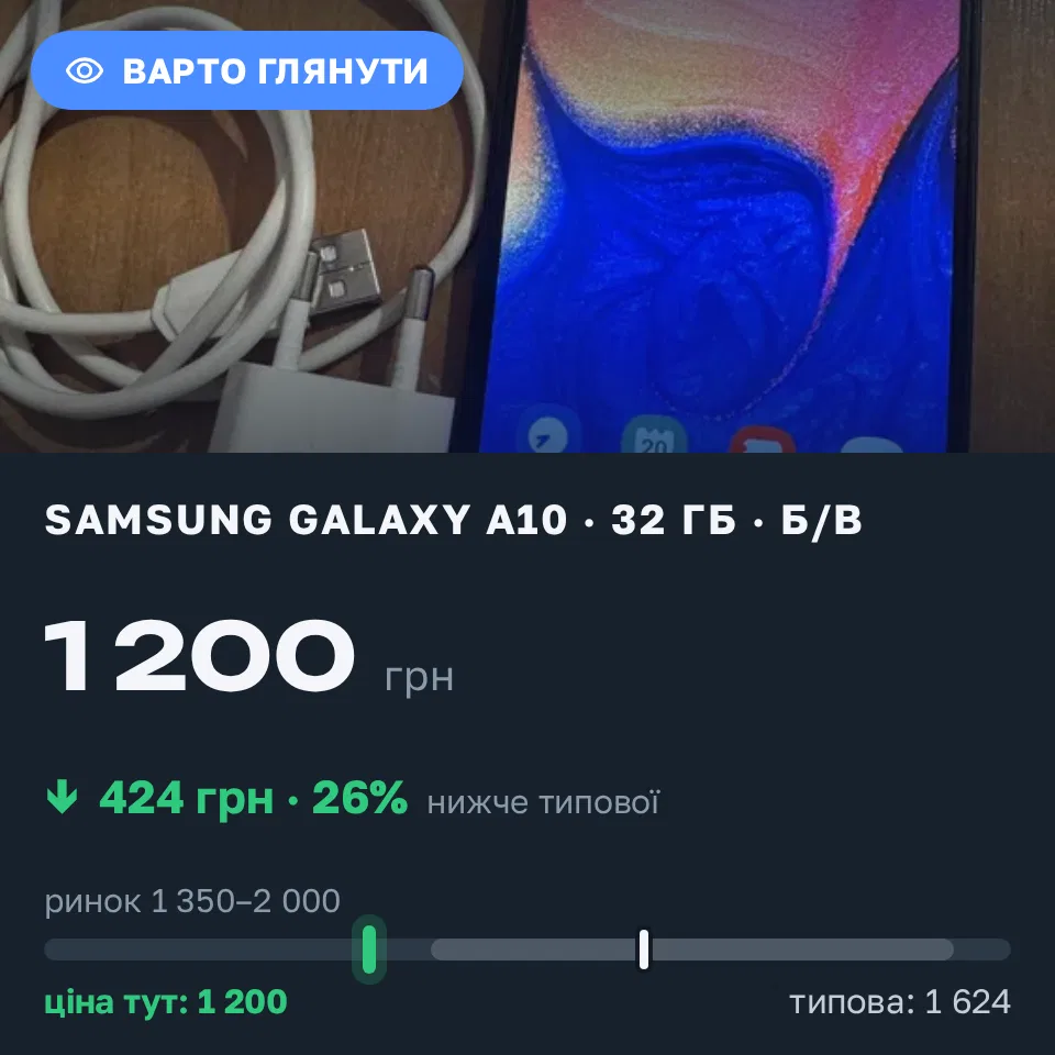 Знахідка Trofey: Galaxy A10 32 ГБ б/у за 1 200 грн — на 424 грн (−26%) нижче ринку. Херсон, 20.09 20:46.