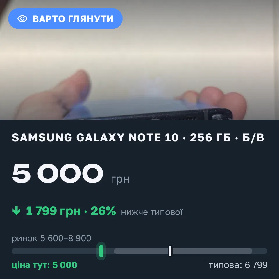Знахідка Trofey: Galaxy Note 10 256 ГБ б/у за 5 000 грн — на 1 799 грн (−27%) нижче ринку. Київ, 20.09 21:01.
