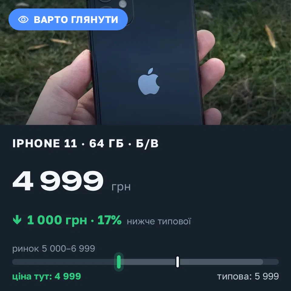 Знахідка Trofey: iPhone 11 64 ГБ б/у за 4 999 грн — на 1 000 грн (−17%) нижче ринку. Хмельницький, 20.09 21:18.