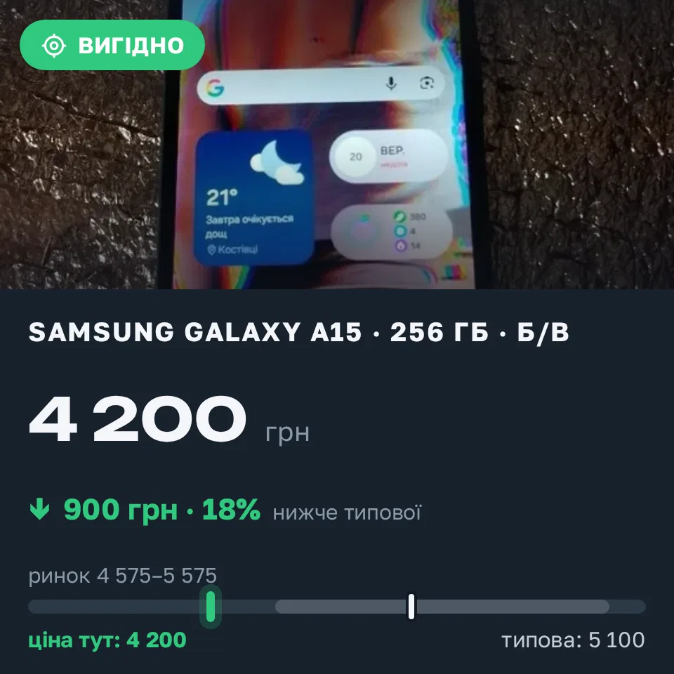 Знахідка Trofey: Galaxy A15 256 ГБ б/у за 4 200 грн — на 900 грн (−18%) нижче ринку. Лазарівка, 20.09 21:28.
