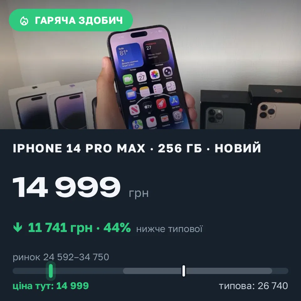 Знахідка Trofey: iPhone 14 Pro Max 256 ГБ нові за 14 999 грн — на 11 741 грн (−44%) нижче ринку. Тернопіль, 20.09 21:29.