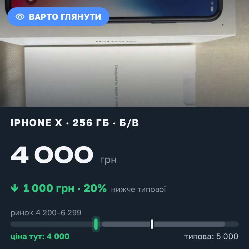 Знахідка Trofey: iPhone X 256 ГБ б/у за 4 000 грн — на 1 000 грн (−20%) нижче ринку. Київ, 20.09 21:31.