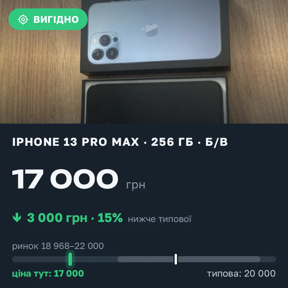 Знахідка Trofey: iPhone 13 Pro Max 256 ГБ б/у за 17 000 грн — на 3 000 грн (−15%) нижче ринку. Вінниця, 20.09 21:33.