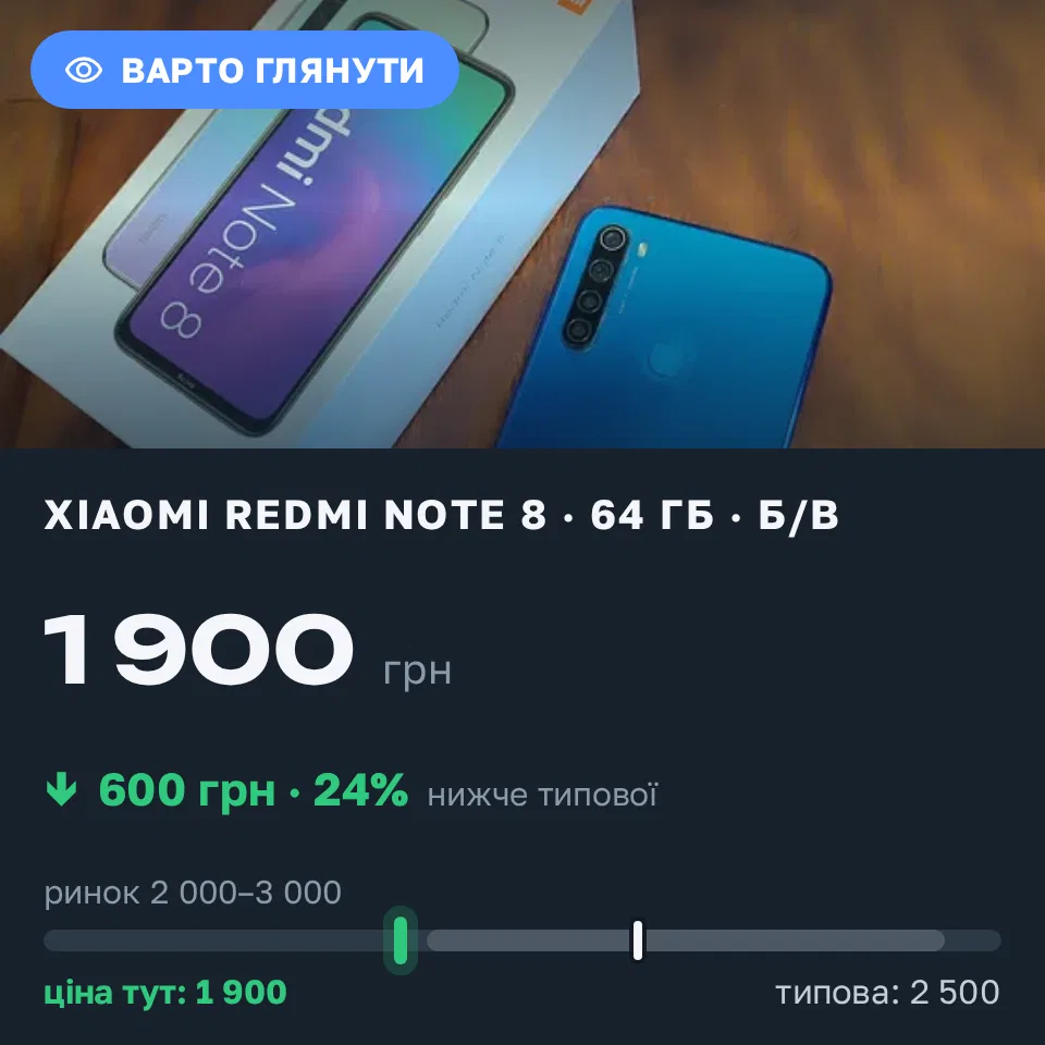Знахідка Trofey: Redmi Note 8 64 ГБ б/у за 1 900 грн — на 600 грн (−24%) нижче ринку. Хмельницький, 20.09 21:33.