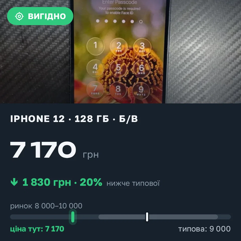 Знахідка Trofey: iPhone 12 128 ГБ б/у за 7 170 грн — на 1 830 грн (−20%) нижче ринку. Стебник, 20.09 21:39.