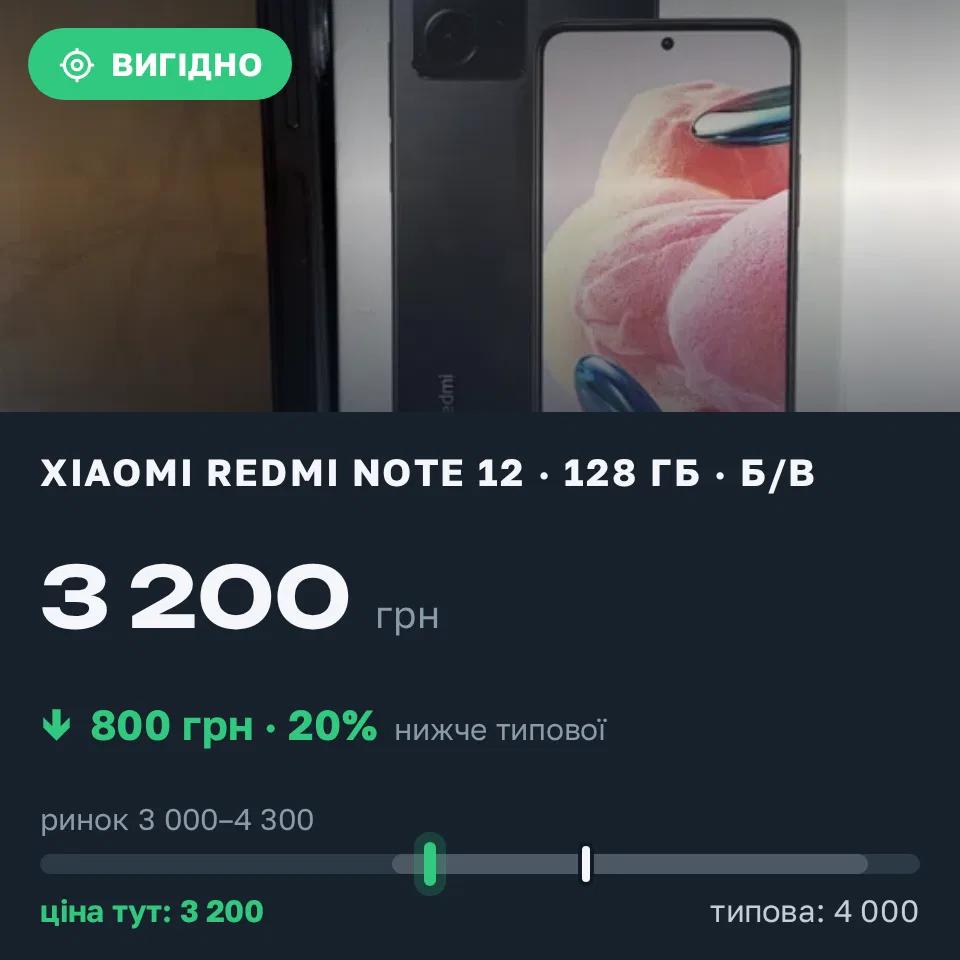 Знахідка Trofey: Redmi Note 12 128 ГБ б/у за 3 200 грн — на 800 грн (−20%) нижче ринку. Вознесенськ, 20.09 21:45.