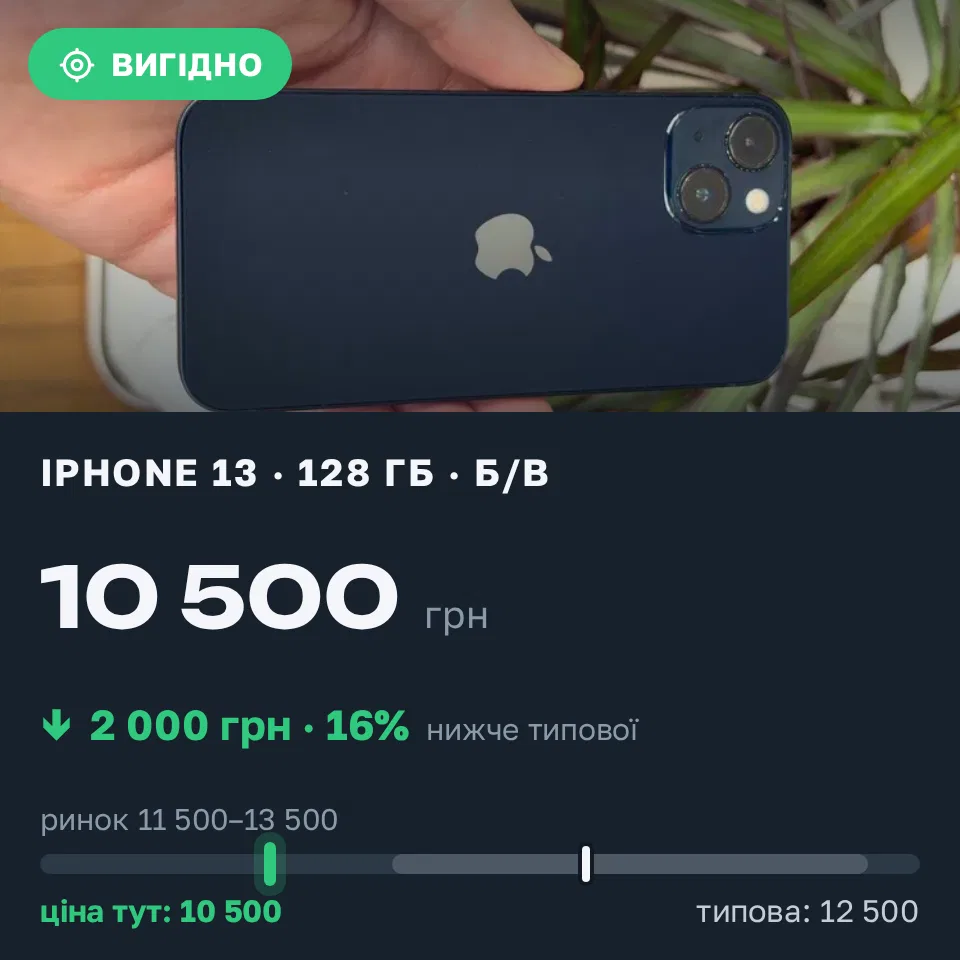 Знахідка Trofey: iPhone 13 128 ГБ б/у за 10 500 грн — на 2 000 грн (−16%) нижче ринку. Глеваха, 20.09 21:50.