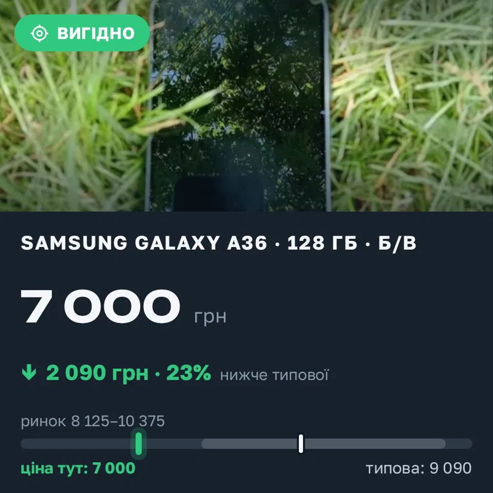 Знахідка Trofey: Galaxy A36 128 ГБ б/у за 7 000 грн — на 2 090 грн (−23%) нижче ринку. Київ, 20.09 21:57.
