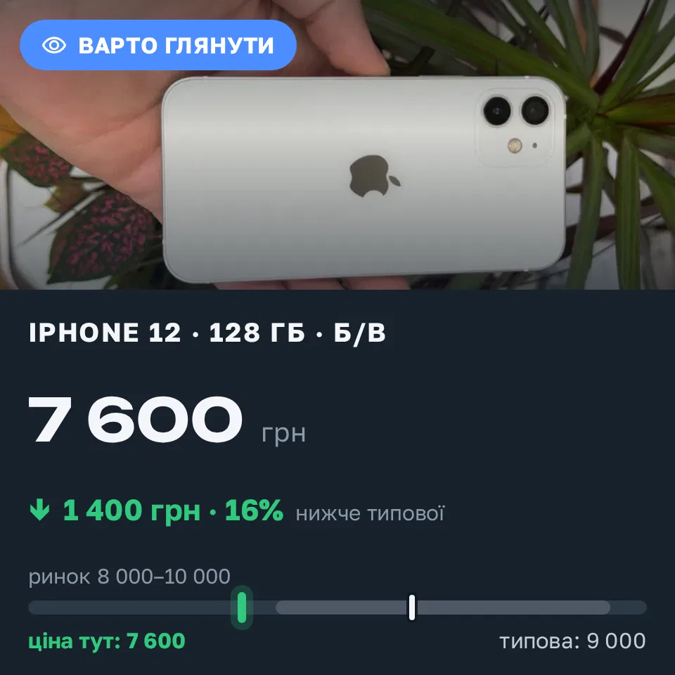 Знахідка Trofey: iPhone 12 128 ГБ б/у за 7 600 грн — на 1 400 грн (−16%) нижче ринку. Глеваха, 20.09 21:58.