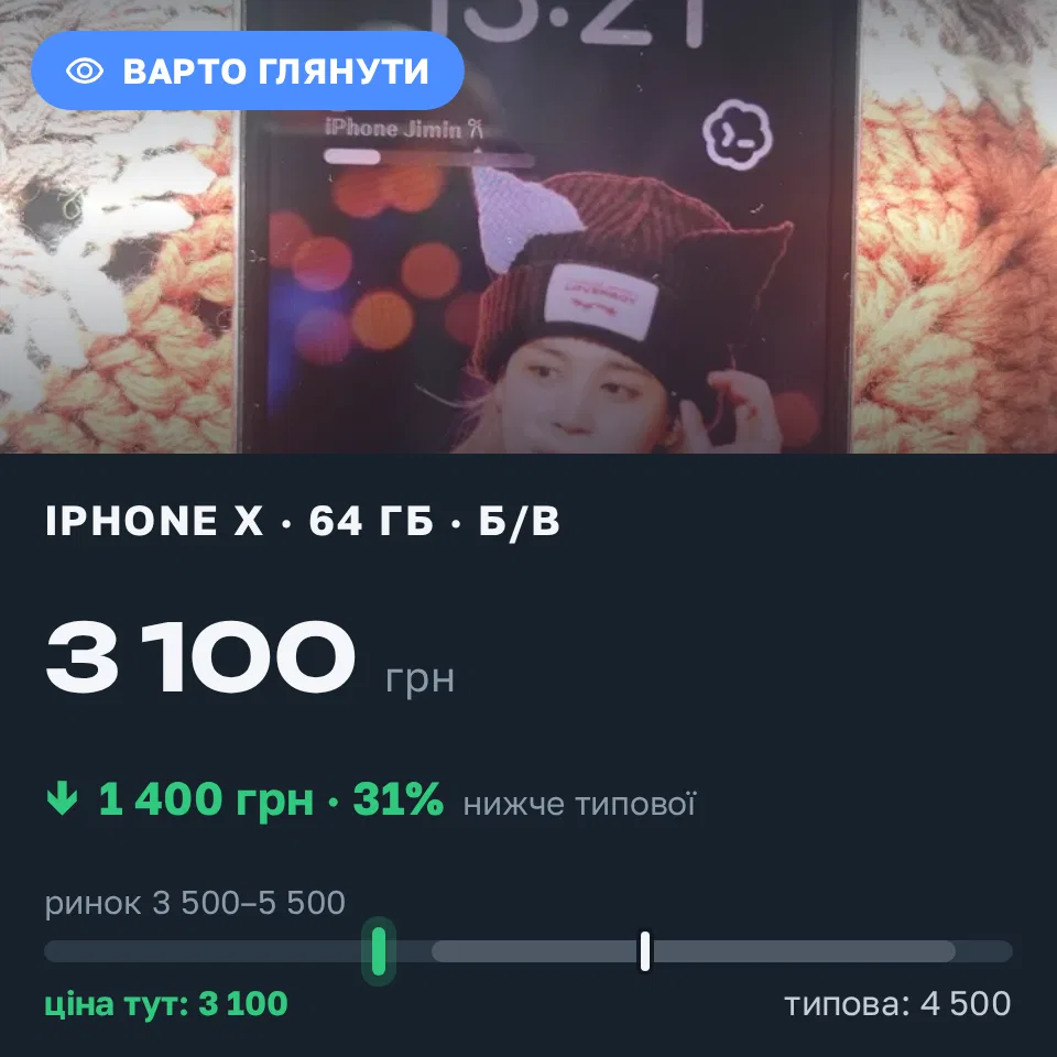 Знахідка Trofey: iPhone X 64 ГБ б/у за 3 100 грн — на 1 400 грн (−31%) нижче ринку. Житомир, 20.09 22:02.