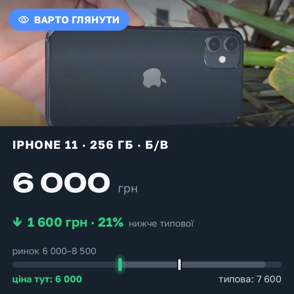 Знахідка Trofey: iPhone 11 256 ГБ б/у за 6 000 грн — на 1 600 грн (−21%) нижче ринку. Глеваха, 20.09 22:02.