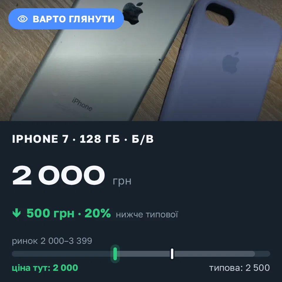 Знахідка Trofey: iPhone 7 128 ГБ б/у за 2 000 грн — на 500 грн (−20%) нижче ринку. Володимир, 20.09 22:06.