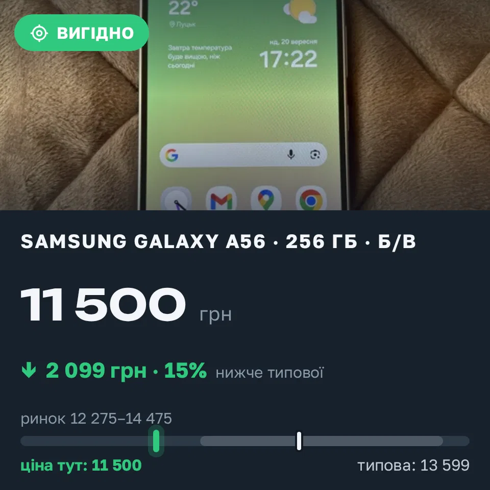 Знахідка Trofey: Galaxy A56 256 ГБ б/у за 11 500 грн — на 2 099 грн (−15%) нижче ринку. Луцьк, 20.09 22:06.