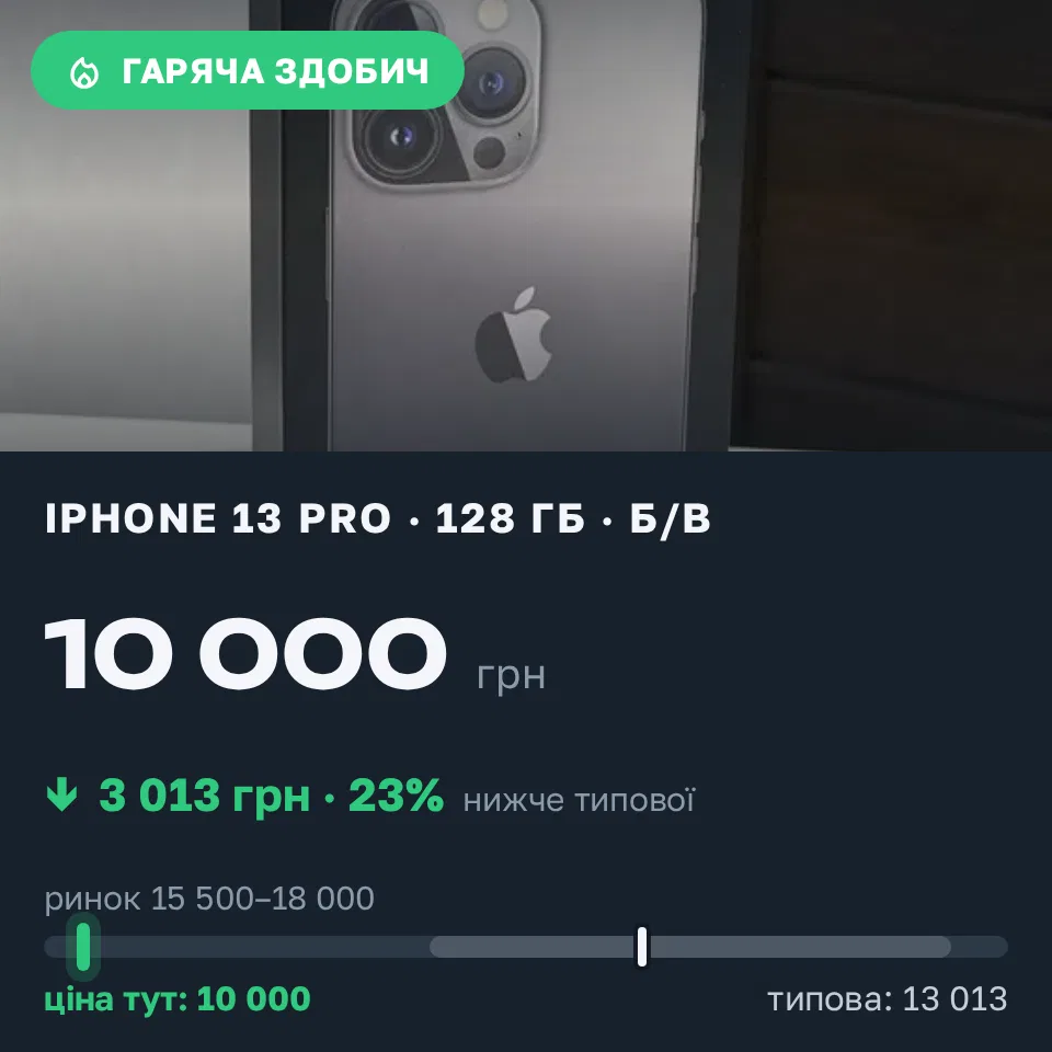 Знахідка Trofey: iPhone 13 Pro 128 ГБ б/у за 10 000 грн — на 6 700 грн (−23%) нижче ринку. Кривий Ріг, 20.09 22:11.