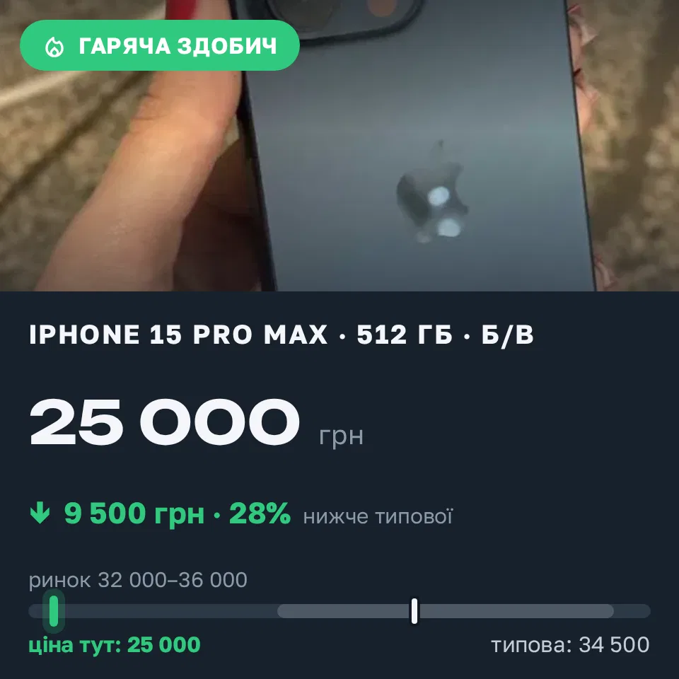 Знахідка Trofey: iPhone 15 Pro Max 512 ГБ б/у за 25 000 грн — на 9 500 грн (−28%) нижче ринку. Київ, 20.09 22:18.