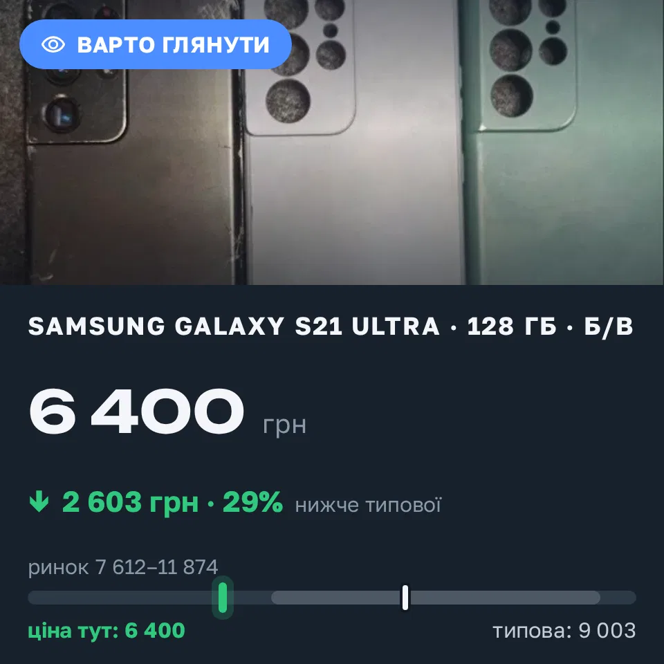 Знахідка Trofey: Galaxy S21 Ultra 128 ГБ б/у за 6 400 грн — на 3 350 грн (−29%) нижче ринку. Дніпро, 20.09 22:24.