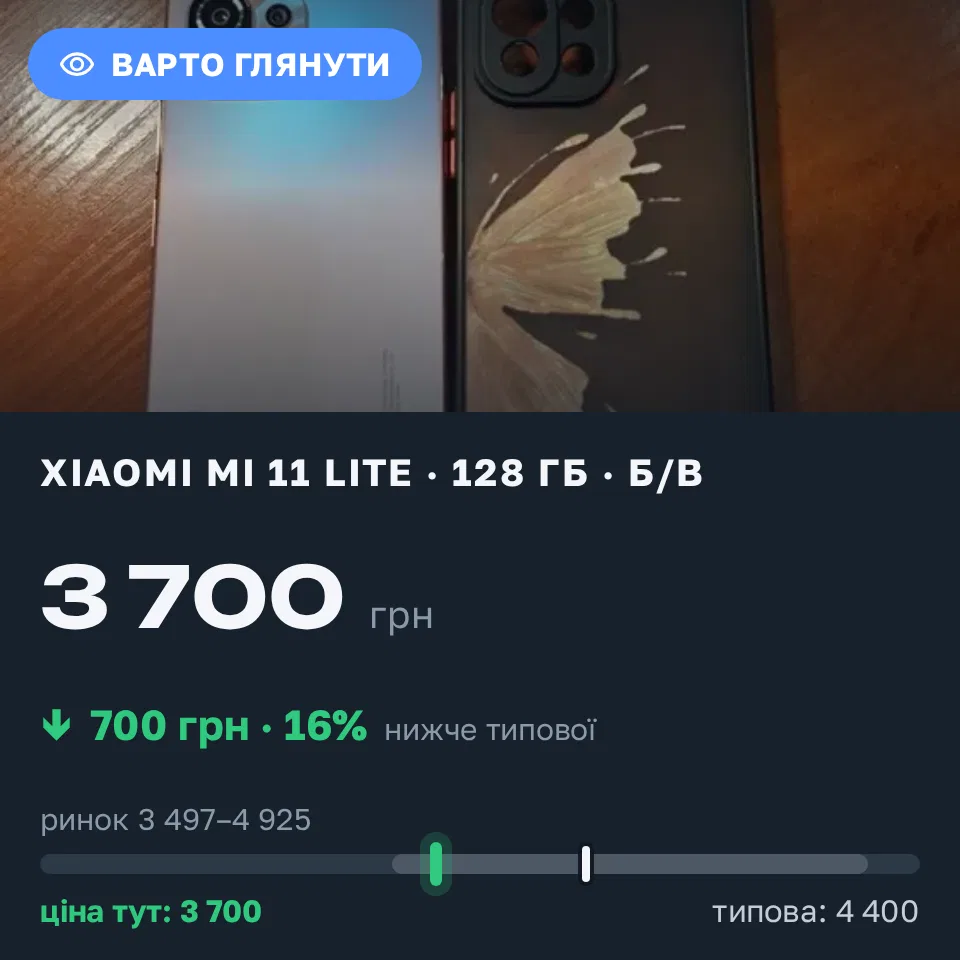 Знахідка Trofey: Xiaomi Mi 11 Lite 128 ГБ б/у за 3 700 грн — на 700 грн (−16%) нижче ринку. Київ, 20.09 22:25.