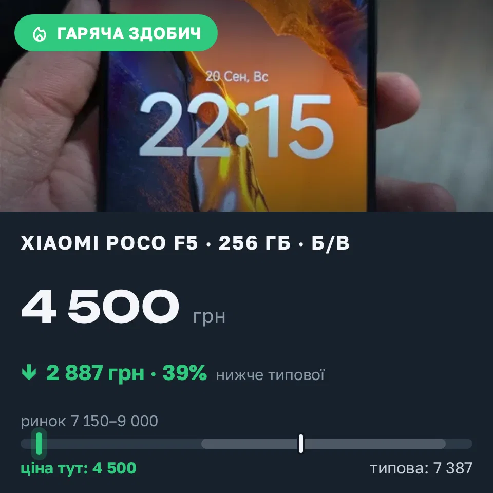 Знахідка Trofey: Poco F5 256 ГБ б/у за 4 500 грн — на 3 500 грн (−39%) нижче ринку. Дніпро, 20.09 22:27.
