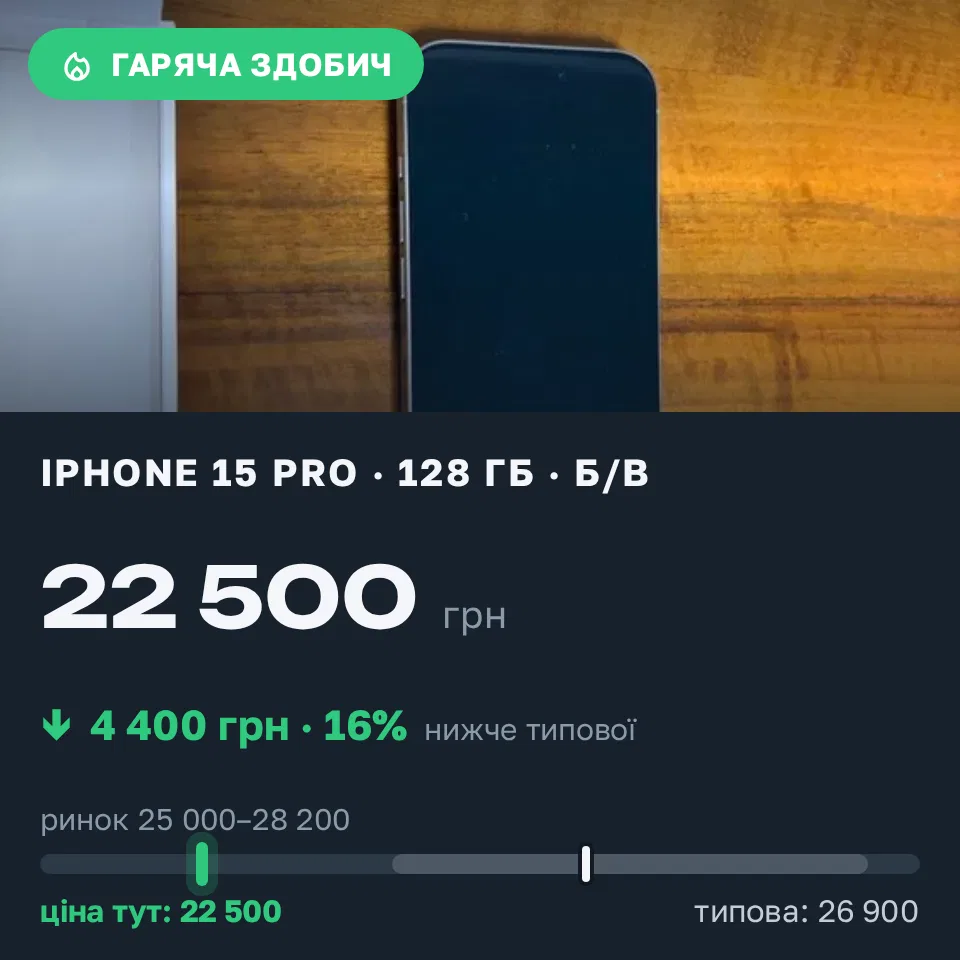 Знахідка Trofey: iPhone 15 Pro 128 ГБ б/у за 22 500 грн — на 4 400 грн (−16%) нижче ринку. Київ, 20.09 22:35.