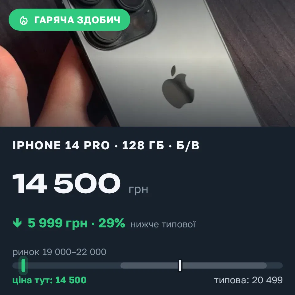 Знахідка Trofey: iPhone 14 Pro 128 ГБ б/у за 14 500 грн — на 5 999 грн (−29%) нижче ринку. Вишневе, 20.09 22:42.