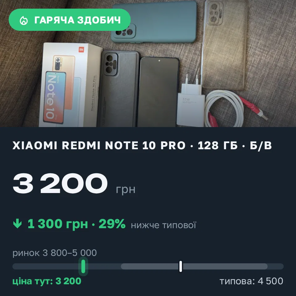 Знахідка Trofey: Redmi Note 10 Pro 128 ГБ б/у за 3 200 грн — на 1 300 грн (−29%) нижче ринку. Київ, 20.09 22:45.