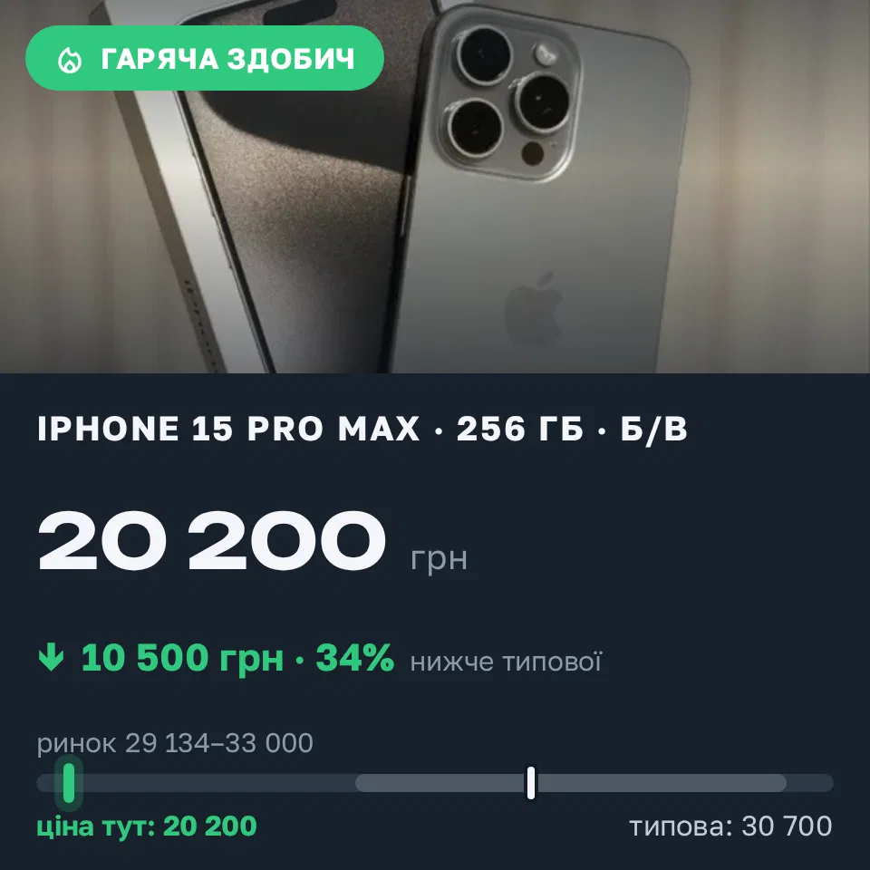 Знахідка Trofey: iPhone 15 Pro Max 256 ГБ б/у за 20 200 грн — на 10 500 грн (−34%) нижче ринку. Лубни, 20.09 22:45.