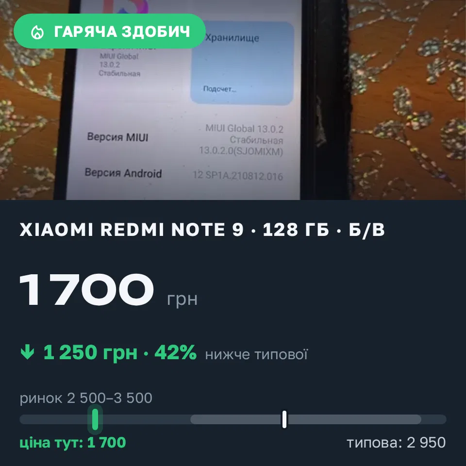 Знахідка Trofey: Redmi Note 9 128 ГБ б/у за 1 700 грн — на 1 250 грн (−42%) нижче ринку. Чернігів, 20.09 22:50.