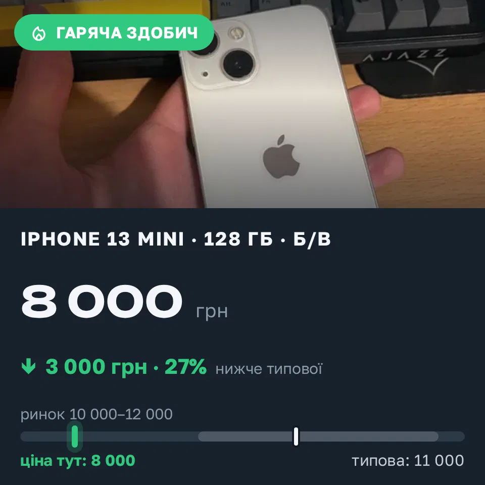 Знахідка Trofey: iPhone 13 mini 128 ГБ б/у за 8 000 грн — на 3 000 грн (−27%) нижче ринку. Запоріжжя, 20.09 22:55.