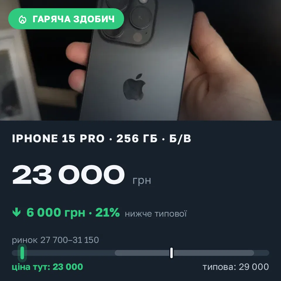 Знахідка Trofey: iPhone 15 Pro 256 ГБ б/у за 23 000 грн — на 6 000 грн (−21%) нижче ринку. Київ, 20.09 23:03.