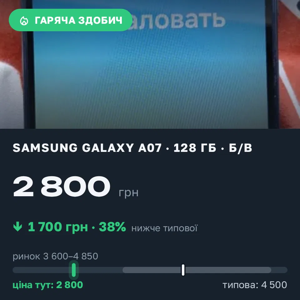 Знахідка Trofey: Galaxy A07 128 ГБ б/у за 2 800 грн — на 1 700 грн (−38%) нижче ринку. Київ, 20.09 23:05.