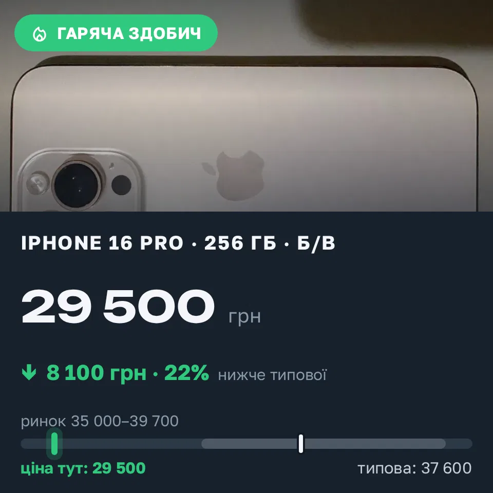 Знахідка Trofey: iPhone 16 Pro 256 ГБ б/у за 29 500 грн — на 8 100 грн (−22%) нижче ринку. Вінниця, 20.09 23:10.