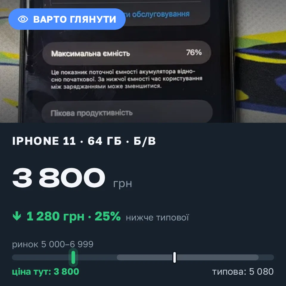 Знахідка Trofey: iPhone 11 64 ГБ б/у за 3 800 грн — на 2 199 грн (−25%) нижче ринку. Тернопіль, 20.09 23:28.