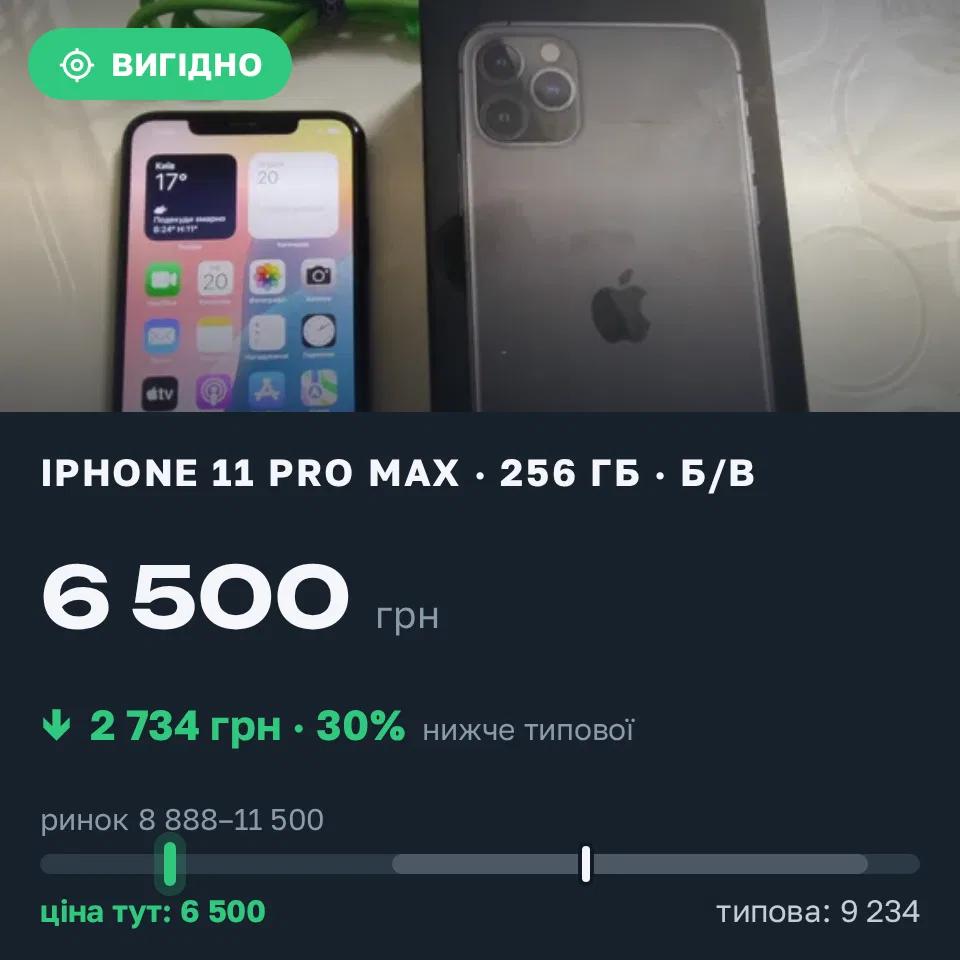 Знахідка Trofey: iPhone 11 Pro Max 256 ГБ б/у за 6 500 грн — на 3 500 грн (−30%) нижче ринку. Тернопіль, 20.09 23:44.