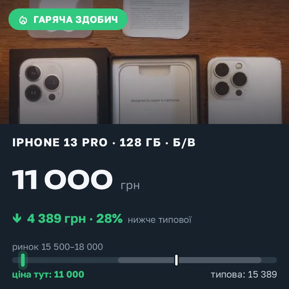 Знахідка Trofey: iPhone 13 Pro 128 ГБ б/у за 11 000 грн — на 5 675 грн (−29%) нижче ринку. Харків, 20.09 23:48.