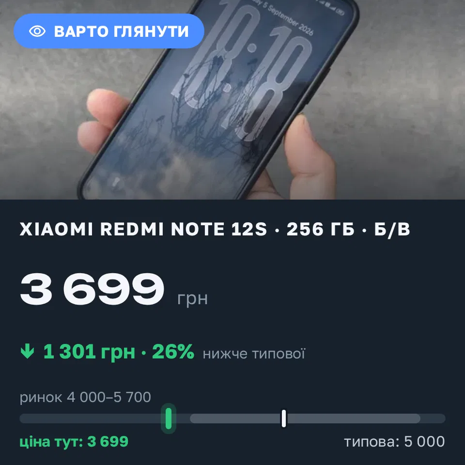 Знахідка Trofey: Redmi Note 12s 256 ГБ б/у за 3 699 грн — на 1 301 грн (−26%) нижче ринку. Харків, 21.09 00:16.
