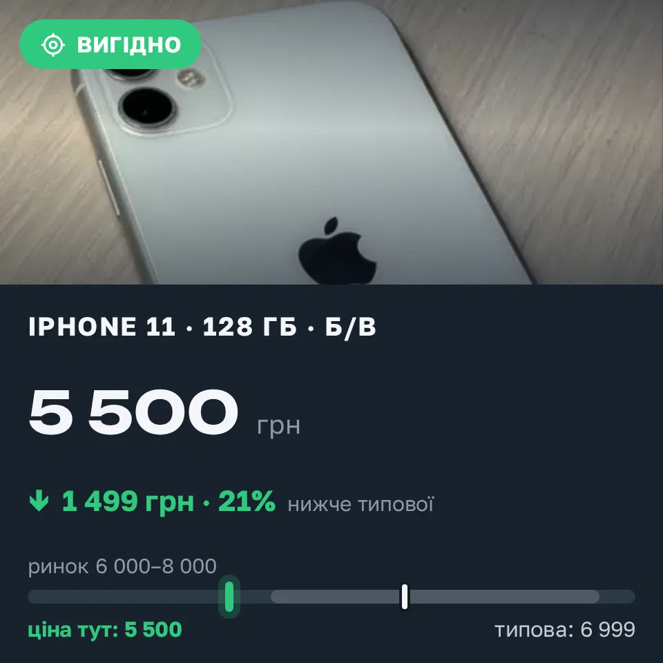 Знахідка Trofey: iPhone 11 128 ГБ б/у за 5 500 грн — на 1 499 грн (−21%) нижче ринку. Хмельницький, 21.09 00:18.