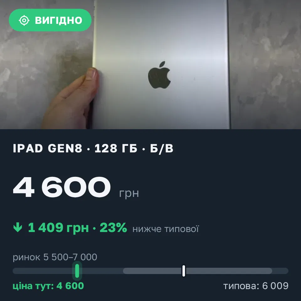 Знахідка Trofey: iPad (8th generation) 128 ГБ б/у за 4 600 грн — на 1 690 грн (−23%) нижче ринку. Львів, 21.09 00:45.